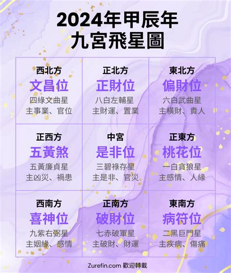 2024年九宮飛星圖＋風水擺位